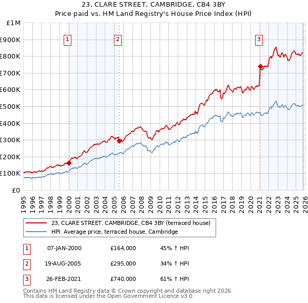 23, CLARE STREET, CAMBRIDGE, CB4 3BY: Price paid vs HM Land Registry's House Price Index