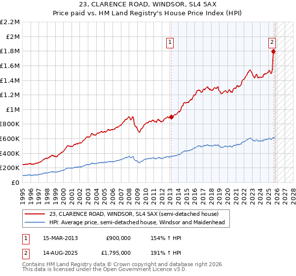 23, CLARENCE ROAD, WINDSOR, SL4 5AX: Price paid vs HM Land Registry's House Price Index