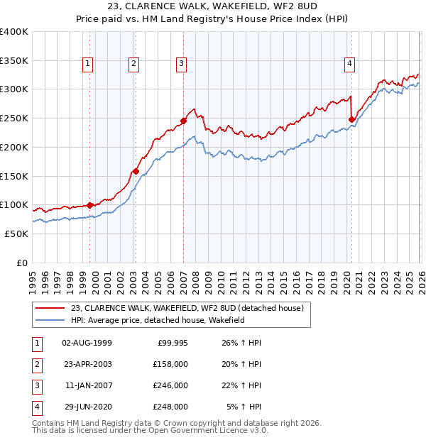23, CLARENCE WALK, WAKEFIELD, WF2 8UD: Price paid vs HM Land Registry's House Price Index