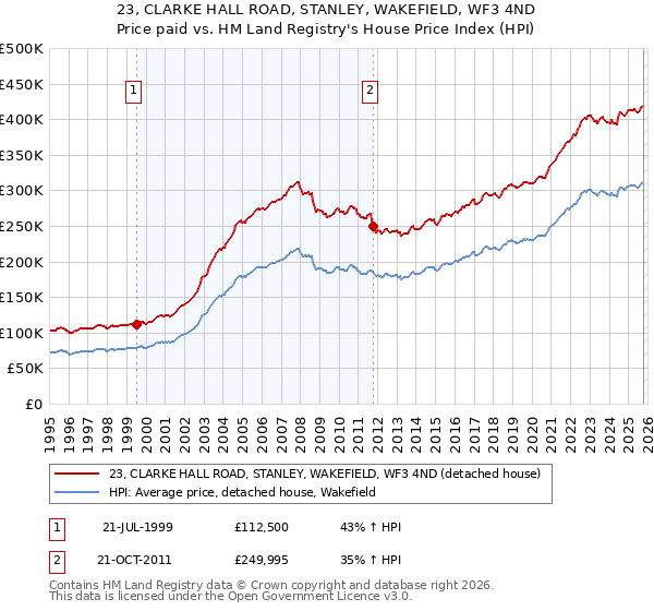 23, CLARKE HALL ROAD, STANLEY, WAKEFIELD, WF3 4ND: Price paid vs HM Land Registry's House Price Index