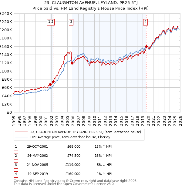 23, CLAUGHTON AVENUE, LEYLAND, PR25 5TJ: Price paid vs HM Land Registry's House Price Index