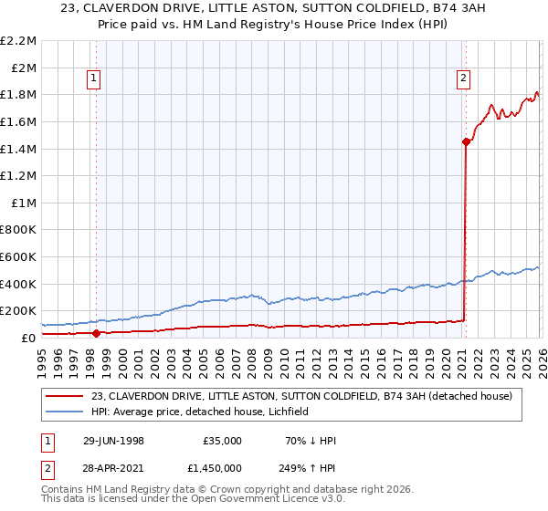 23, CLAVERDON DRIVE, LITTLE ASTON, SUTTON COLDFIELD, B74 3AH: Price paid vs HM Land Registry's House Price Index