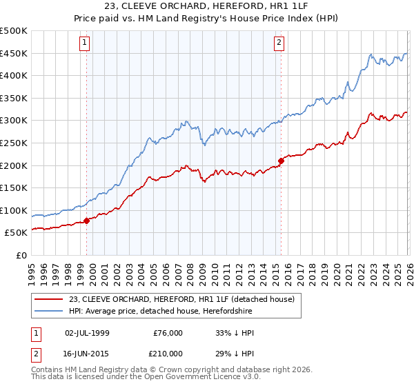 23, CLEEVE ORCHARD, HEREFORD, HR1 1LF: Price paid vs HM Land Registry's House Price Index