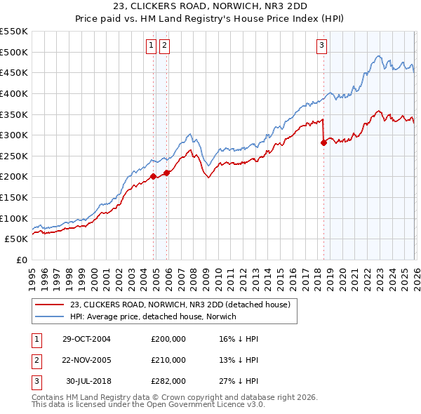 23, CLICKERS ROAD, NORWICH, NR3 2DD: Price paid vs HM Land Registry's House Price Index