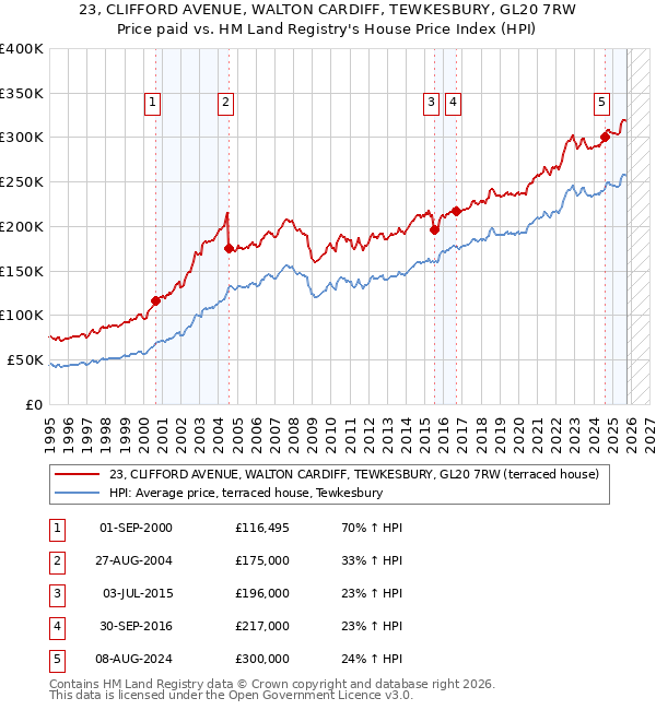 23, CLIFFORD AVENUE, WALTON CARDIFF, TEWKESBURY, GL20 7RW: Price paid vs HM Land Registry's House Price Index