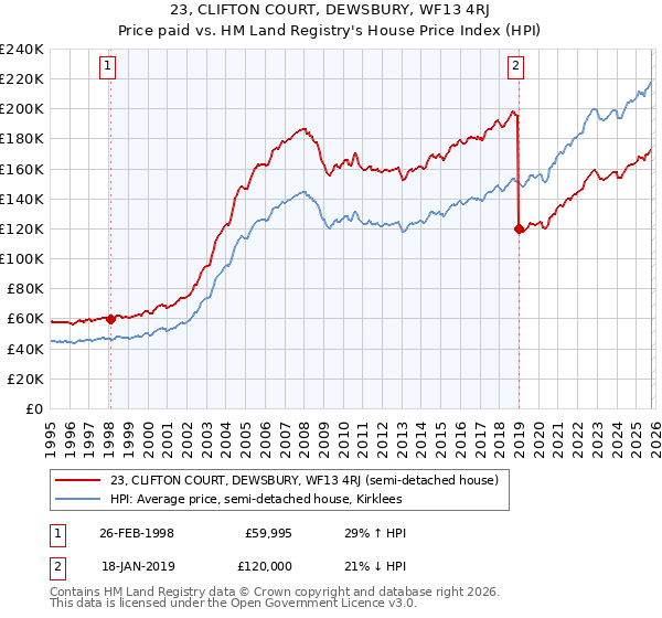 23, CLIFTON COURT, DEWSBURY, WF13 4RJ: Price paid vs HM Land Registry's House Price Index