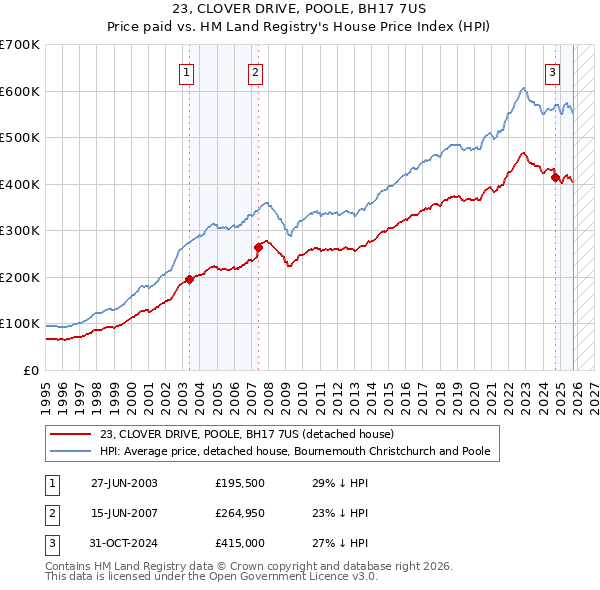 23, CLOVER DRIVE, POOLE, BH17 7US: Price paid vs HM Land Registry's House Price Index