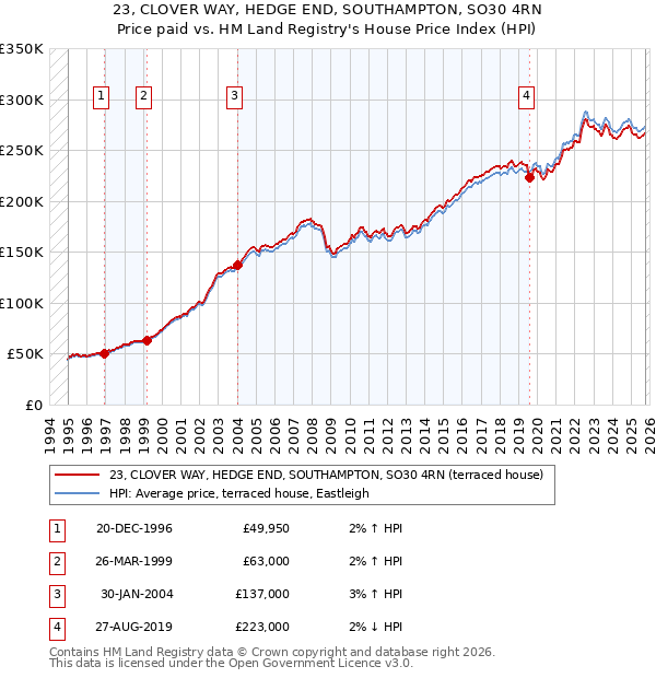 23, CLOVER WAY, HEDGE END, SOUTHAMPTON, SO30 4RN: Price paid vs HM Land Registry's House Price Index