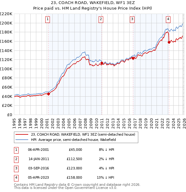 23, COACH ROAD, WAKEFIELD, WF1 3EZ: Price paid vs HM Land Registry's House Price Index