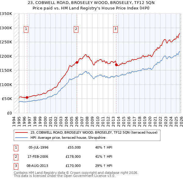 23, COBWELL ROAD, BROSELEY WOOD, BROSELEY, TF12 5QN: Price paid vs HM Land Registry's House Price Index