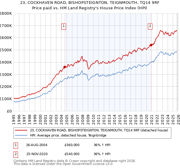 23, COCKHAVEN ROAD, BISHOPSTEIGNTON, TEIGNMOUTH, TQ14 9RF: Price paid vs HM Land Registry's House Price Index