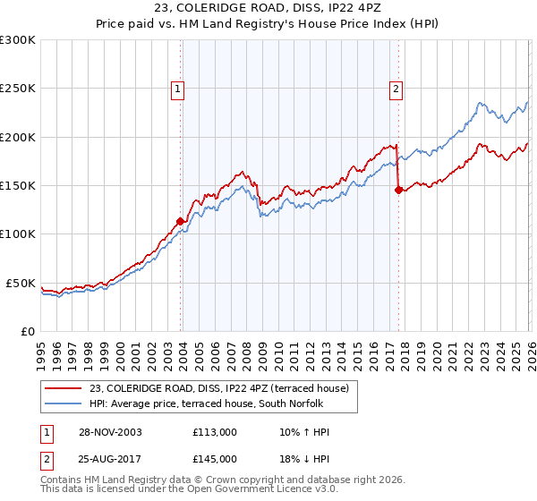 23, COLERIDGE ROAD, DISS, IP22 4PZ: Price paid vs HM Land Registry's House Price Index