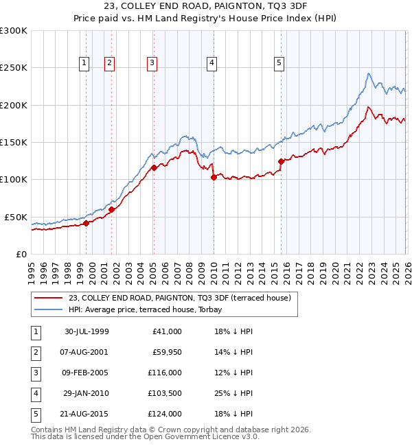 23, COLLEY END ROAD, PAIGNTON, TQ3 3DF: Price paid vs HM Land Registry's House Price Index