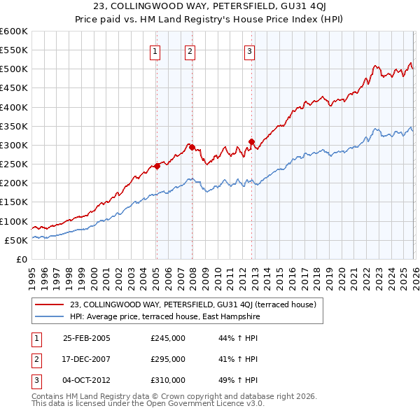 23, COLLINGWOOD WAY, PETERSFIELD, GU31 4QJ: Price paid vs HM Land Registry's House Price Index