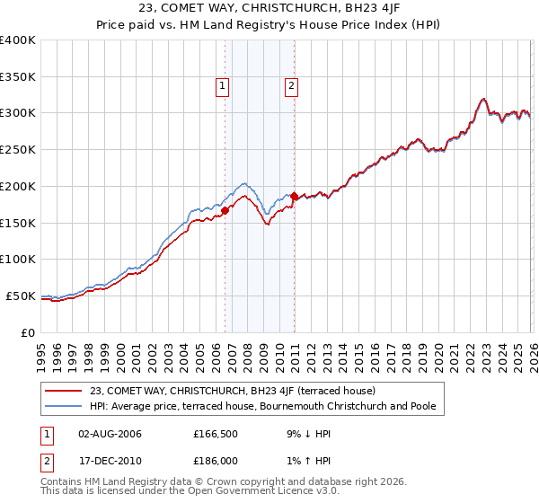 23, COMET WAY, CHRISTCHURCH, BH23 4JF: Price paid vs HM Land Registry's House Price Index