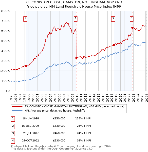 23, CONISTON CLOSE, GAMSTON, NOTTINGHAM, NG2 6ND: Price paid vs HM Land Registry's House Price Index