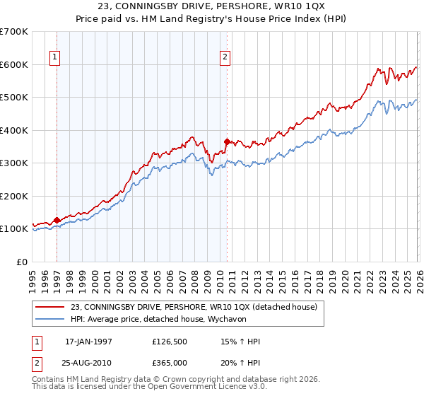 23, CONNINGSBY DRIVE, PERSHORE, WR10 1QX: Price paid vs HM Land Registry's House Price Index