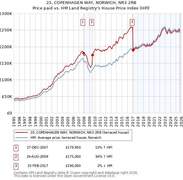 23, COPENHAGEN WAY, NORWICH, NR3 2RB: Price paid vs HM Land Registry's House Price Index