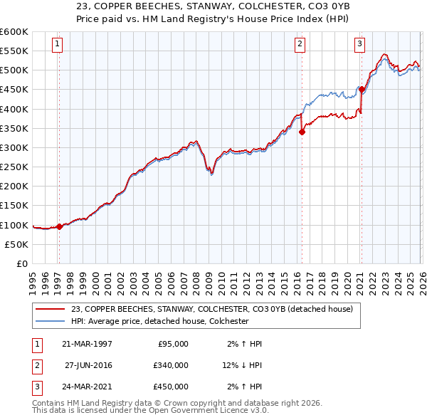 23, COPPER BEECHES, STANWAY, COLCHESTER, CO3 0YB: Price paid vs HM Land Registry's House Price Index