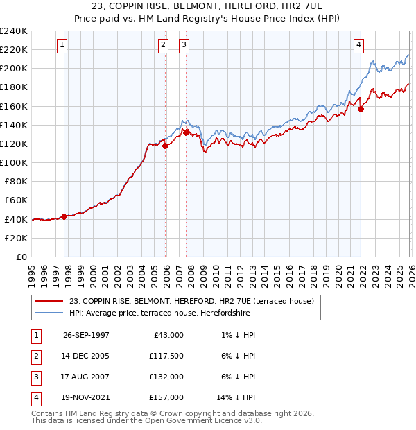 23, COPPIN RISE, BELMONT, HEREFORD, HR2 7UE: Price paid vs HM Land Registry's House Price Index