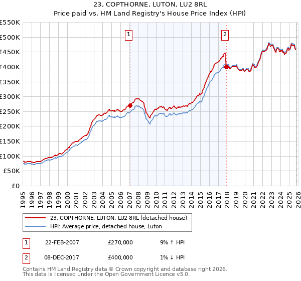 23, COPTHORNE, LUTON, LU2 8RL: Price paid vs HM Land Registry's House Price Index