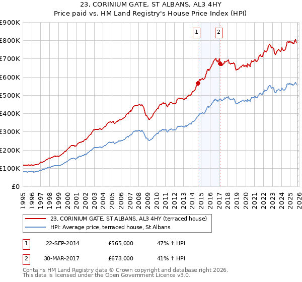 23, CORINIUM GATE, ST ALBANS, AL3 4HY: Price paid vs HM Land Registry's House Price Index