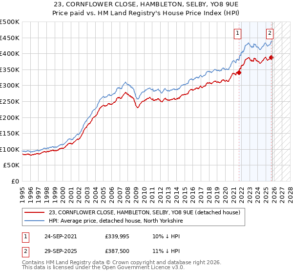23, CORNFLOWER CLOSE, HAMBLETON, SELBY, YO8 9UE: Price paid vs HM Land Registry's House Price Index