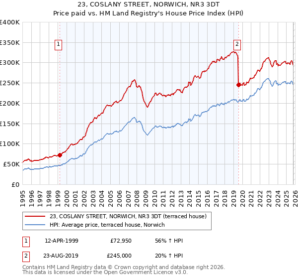 23, COSLANY STREET, NORWICH, NR3 3DT: Price paid vs HM Land Registry's House Price Index