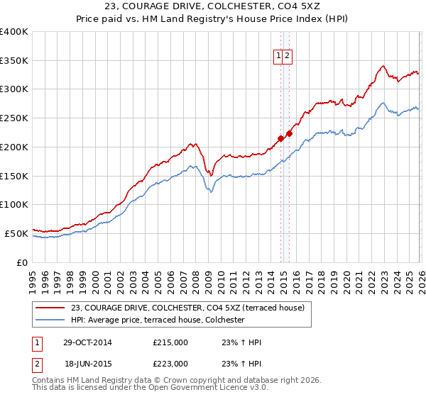 23, COURAGE DRIVE, COLCHESTER, CO4 5XZ: Price paid vs HM Land Registry's House Price Index