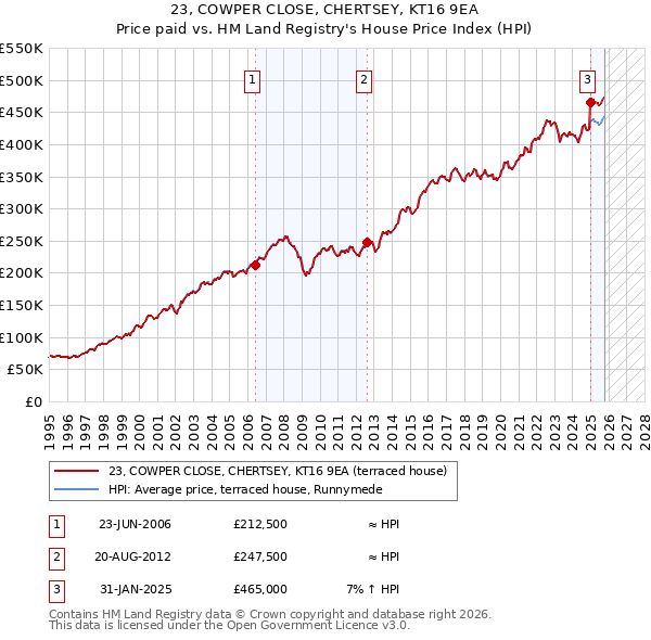 23, COWPER CLOSE, CHERTSEY, KT16 9EA: Price paid vs HM Land Registry's House Price Index