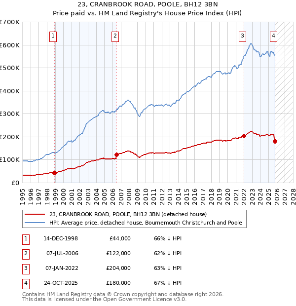 23, CRANBROOK ROAD, POOLE, BH12 3BN: Price paid vs HM Land Registry's House Price Index