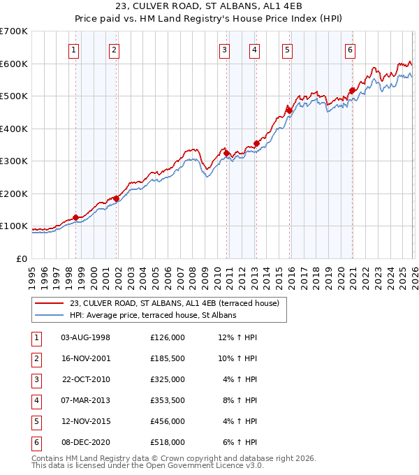 23, CULVER ROAD, ST ALBANS, AL1 4EB: Price paid vs HM Land Registry's House Price Index