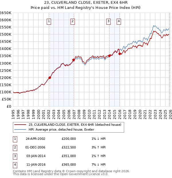 23, CULVERLAND CLOSE, EXETER, EX4 6HR: Price paid vs HM Land Registry's House Price Index