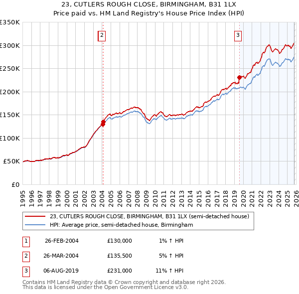 23, CUTLERS ROUGH CLOSE, BIRMINGHAM, B31 1LX: Price paid vs HM Land Registry's House Price Index