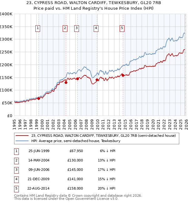 23, CYPRESS ROAD, WALTON CARDIFF, TEWKESBURY, GL20 7RB: Price paid vs HM Land Registry's House Price Index
