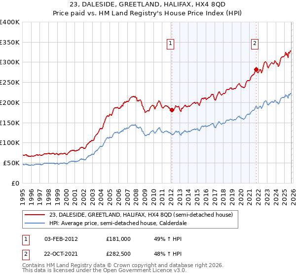 23, DALESIDE, GREETLAND, HALIFAX, HX4 8QD: Price paid vs HM Land Registry's House Price Index