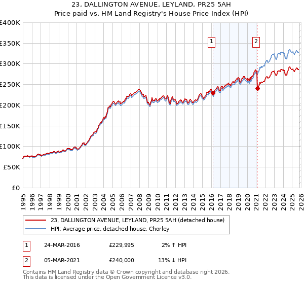 23, DALLINGTON AVENUE, LEYLAND, PR25 5AH: Price paid vs HM Land Registry's House Price Index