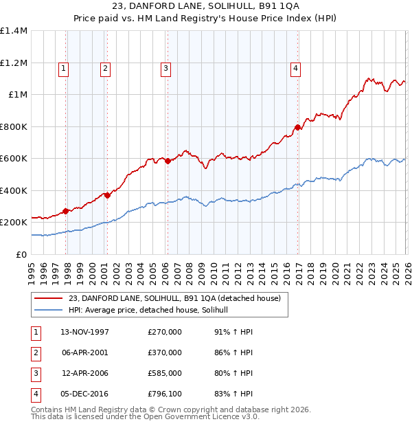 23, DANFORD LANE, SOLIHULL, B91 1QA: Price paid vs HM Land Registry's House Price Index