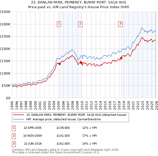 23, DANLAN PARK, PEMBREY, BURRY PORT, SA16 0UG: Price paid vs HM Land Registry's House Price Index