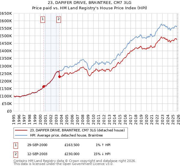 23, DAPIFER DRIVE, BRAINTREE, CM7 3LG: Price paid vs HM Land Registry's House Price Index