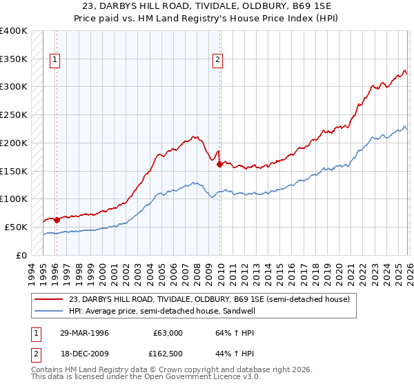 23, DARBYS HILL ROAD, TIVIDALE, OLDBURY, B69 1SE: Price paid vs HM Land Registry's House Price Index