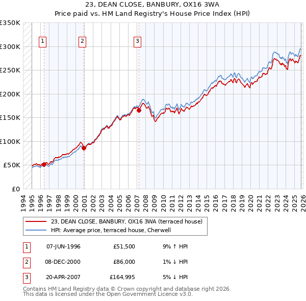23, DEAN CLOSE, BANBURY, OX16 3WA: Price paid vs HM Land Registry's House Price Index