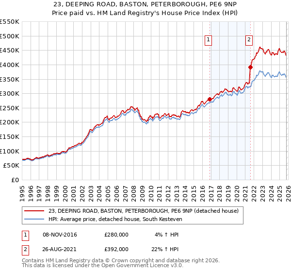 23, DEEPING ROAD, BASTON, PETERBOROUGH, PE6 9NP: Price paid vs HM Land Registry's House Price Index