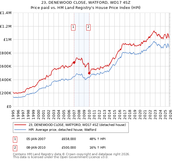 23, DENEWOOD CLOSE, WATFORD, WD17 4SZ: Price paid vs HM Land Registry's House Price Index