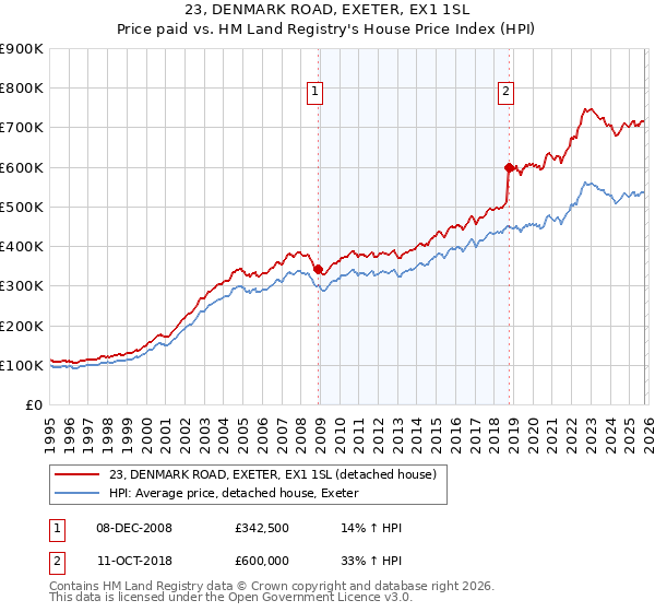 23, DENMARK ROAD, EXETER, EX1 1SL: Price paid vs HM Land Registry's House Price Index