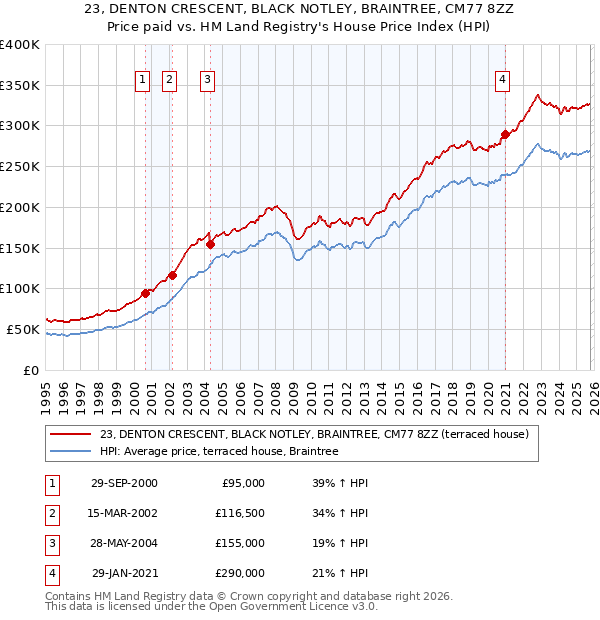 23, DENTON CRESCENT, BLACK NOTLEY, BRAINTREE, CM77 8ZZ: Price paid vs HM Land Registry's House Price Index