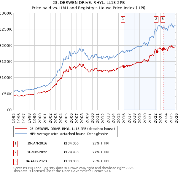 23, DERWEN DRIVE, RHYL, LL18 2PB: Price paid vs HM Land Registry's House Price Index