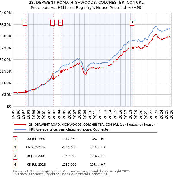 23, DERWENT ROAD, HIGHWOODS, COLCHESTER, CO4 9RL: Price paid vs HM Land Registry's House Price Index
