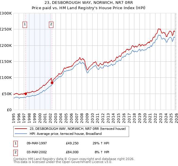 23, DESBOROUGH WAY, NORWICH, NR7 0RR: Price paid vs HM Land Registry's House Price Index
