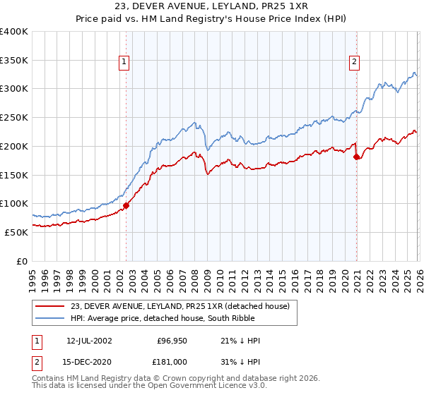 23, DEVER AVENUE, LEYLAND, PR25 1XR: Price paid vs HM Land Registry's House Price Index